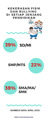 Infografis data kekerasan dan bullying yang terjadi di setiap jenjang pendidikan