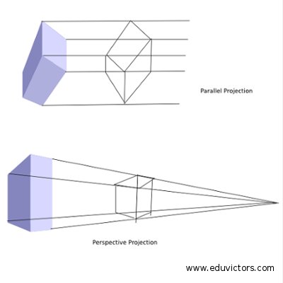 IPU BCA Semester 5: Computer Graphics - Perspective Projections vs ...