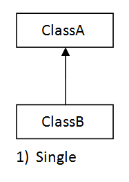 6) Write a Java program on Single Inheritance.