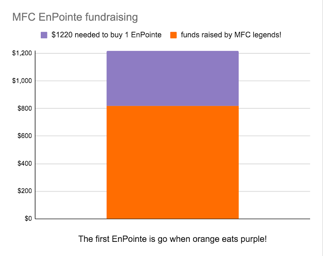 Stacked column graph showing funds raised in an orange column in front of the remaining funds needed in a purple column. Caption says, "The first EnPointe is go when orange eats purple!”