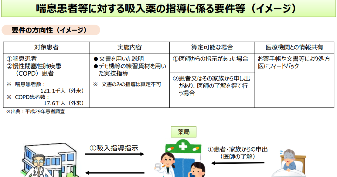2020年度診療報酬改定 吸入薬指導加算【薬剤服用歴管理指導料】 YG研究会 賢く生きる