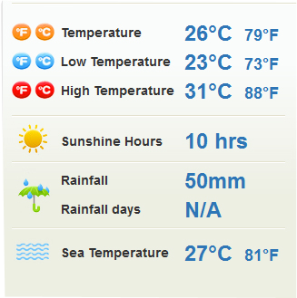 Bali Weather in July