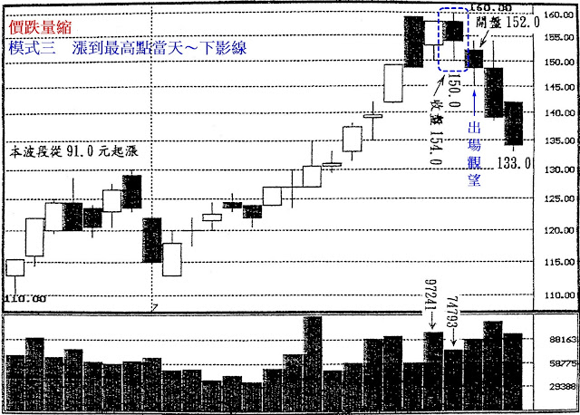 價跌量縮　模式三　漲到最高點當天～下影線