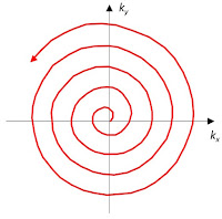 The spiral echo-planar imaging technique as viewed in frequency space, based on Fig. 13 of “Theory of Echo-Planar Imaging,” by Mark Cohen, in Echo-Planar Imaging: Theory, Technique and Application, edited by Schmitt, Stehling, and Turner.