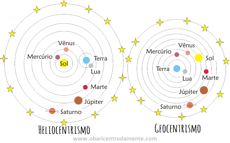 O modelo geocêntrico de Ptolomeu