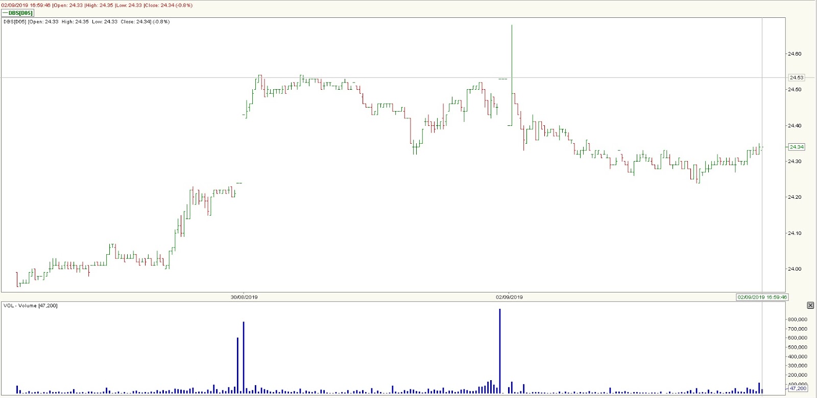 Stock Market BestKept Secrets DBS Cut Loss