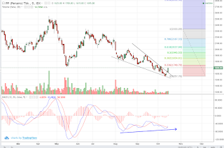 Potensi saham konstruksi BUMN