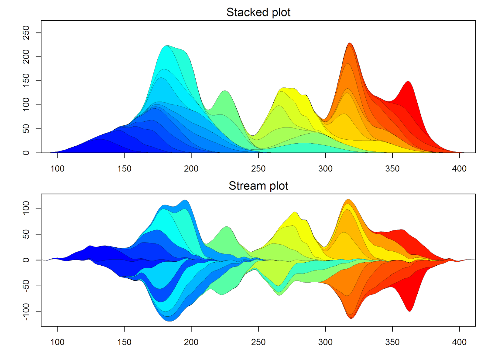 Data mountains and streams stacked area plots in R R