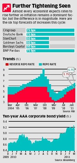 Twenty22-India on the move: RBI Raises Key Rates