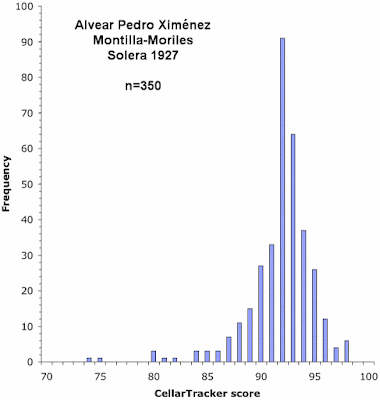 CellarTracker scores for Alvear Pedro Ximénez Montilla-Moriles Solera 1927