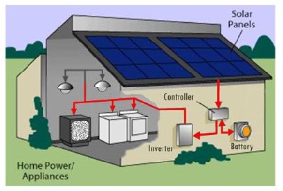 Sumber energi yang diserap panel surya dan diubah menjadi listrik