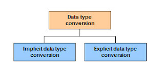 My Basic Knowledge: SQL Statement - Conversion Functions