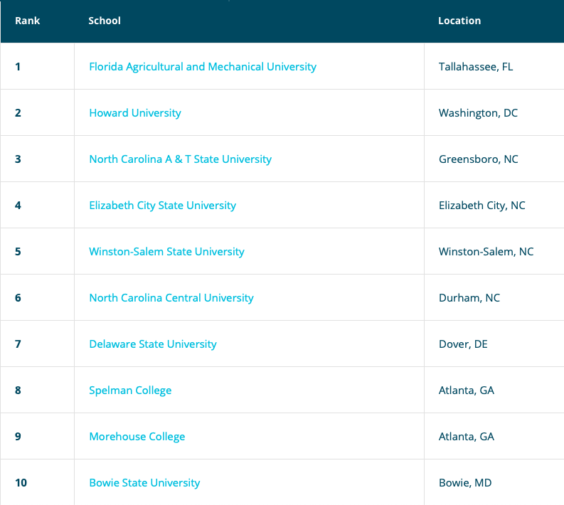 site ranks FAMU number 1 HBCU