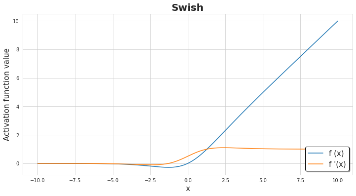Activation Functions for Deep Learning