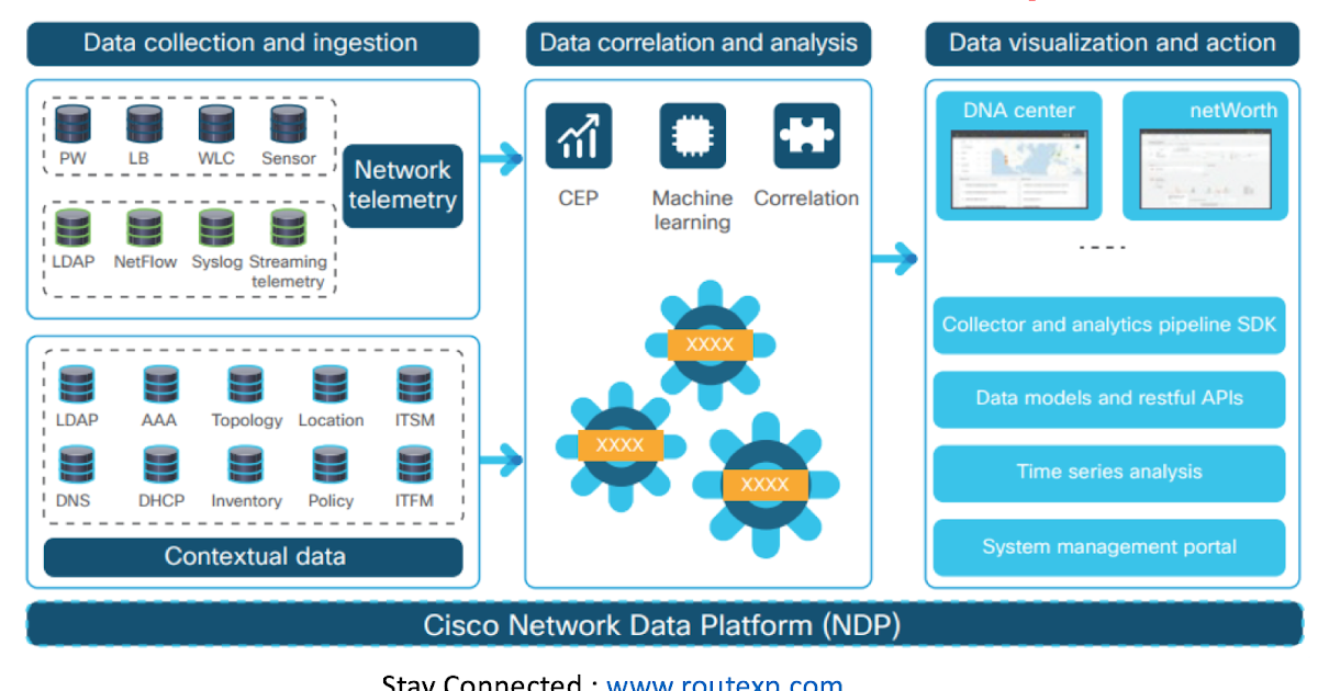 The Release of Cisco DNA center 1.3.x Route XP Private Network Services