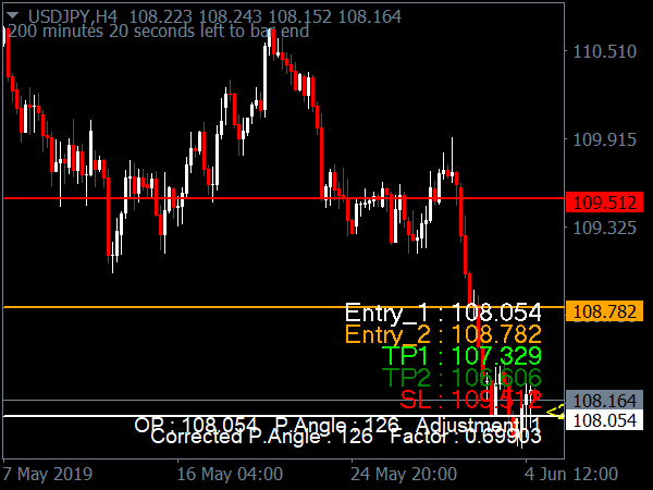 Forex Goiler Indicator