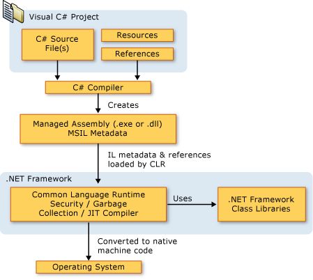 Explain what happens in the background when a source code in C Sharp is ...