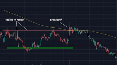 Breakout trading