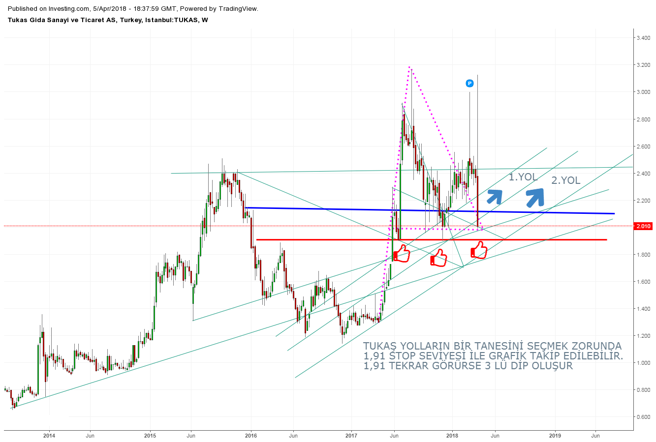 ticaret tukas hisse analiz