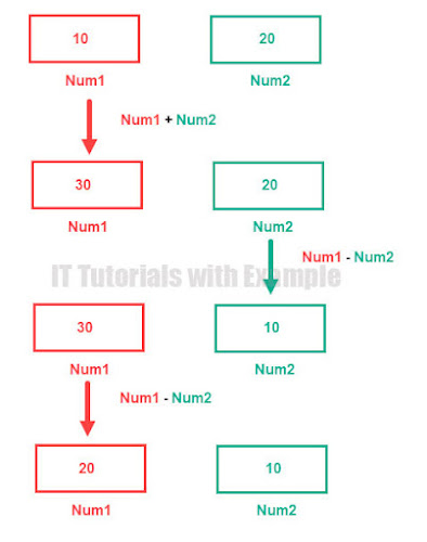 Program to Swap two numbers in C# ~ IT Tutorials with Example