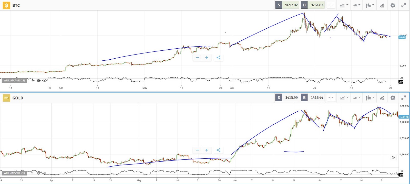 Learn how to trade FOREX To be successful in hedge trading