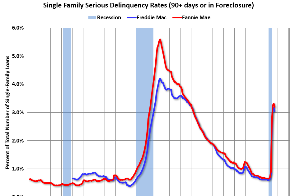 Calculated Risk Fannie Mae Mortgage Serious Delinquency Rate