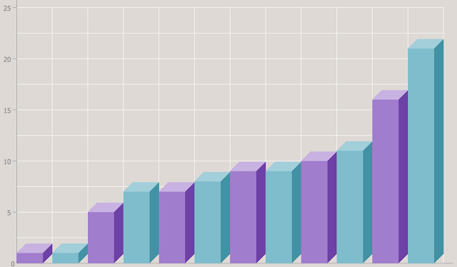 Bar Chart, Stock Chart
