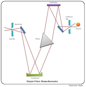 B for Biology: Spectrophotometry - UV-Visible Spectrophotometry