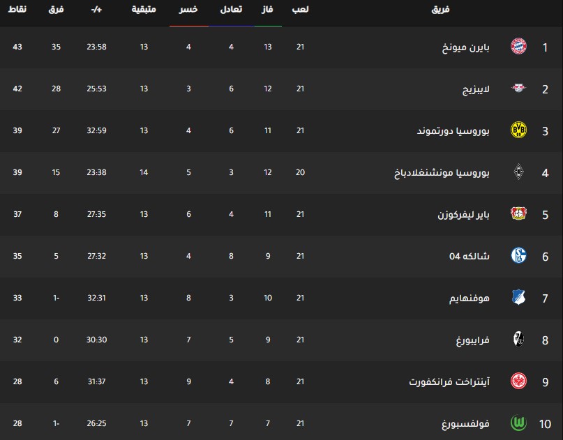 ترتيب فرق الدوري الالماني اليوم جدول ترتيب فرق الدوري الالماني اليوم بتاريخ 12-2-2020