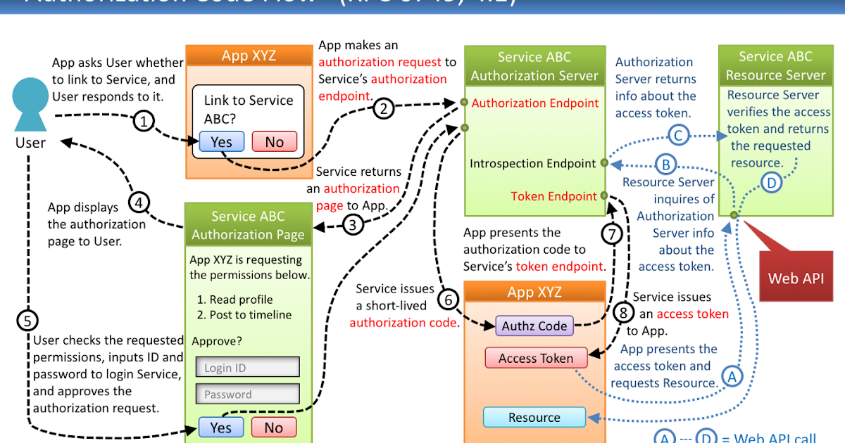 Differences Between Oidc Openid Connect Oauth 2 0 Sam Vrogue