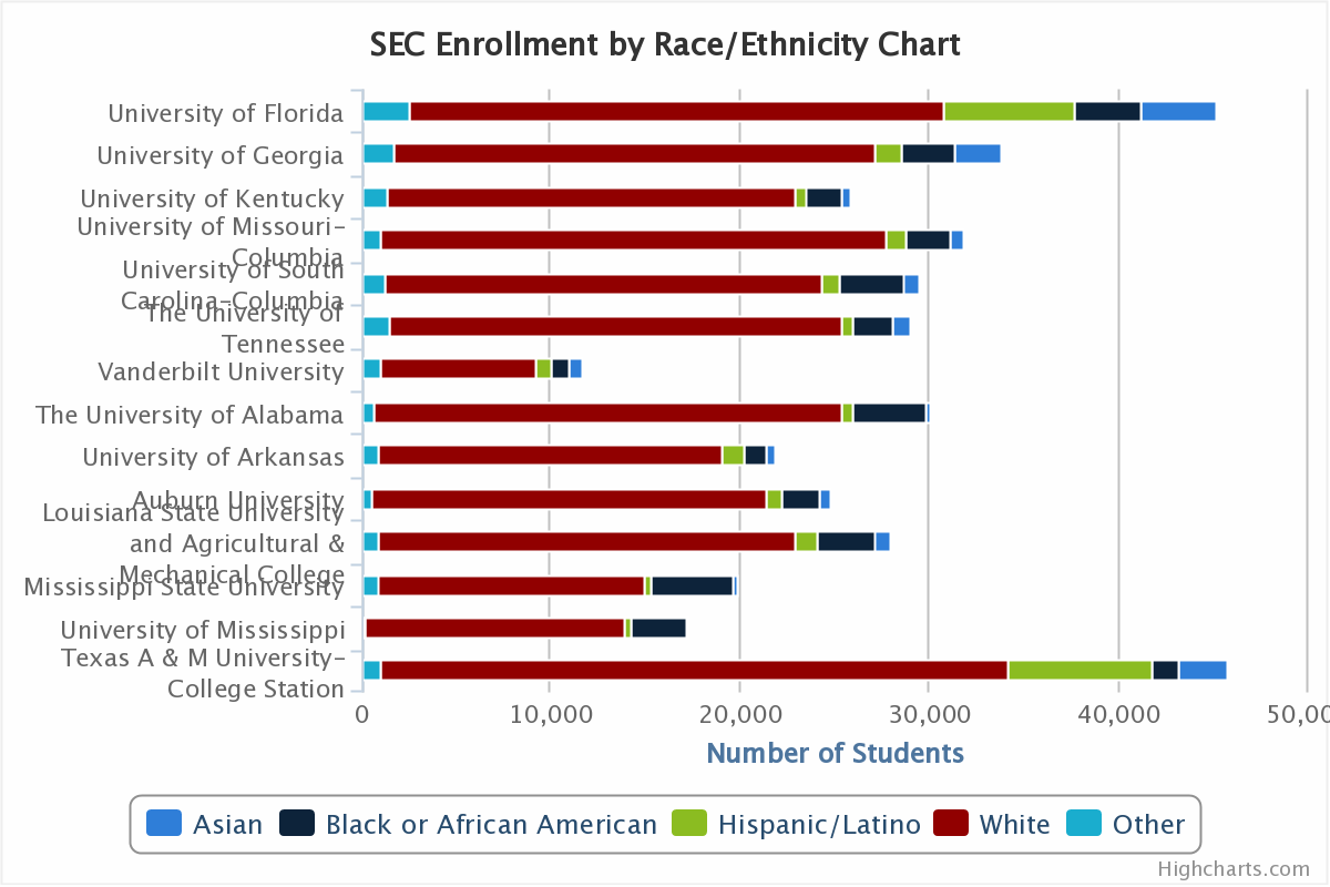 SEC Colleges Comparison Enrollment and Population