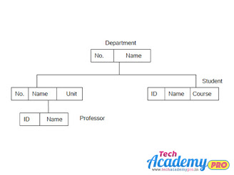 Hierarchical Databases