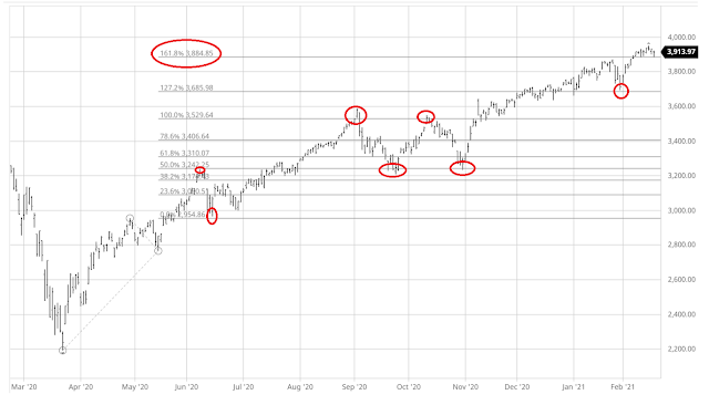 Untitled3 The Parabolic SAR will probably sit at 3850 tomorrow.  It's getting close.  Today's low was 3885.  Will S&P 500 drop 63 points tomorrow?  It's doubtful, considering there is really no bad news out there.  The sentiment remains bullish and complacent.  