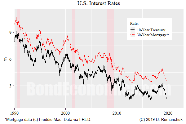 Mortgage Rate Tracking Chart