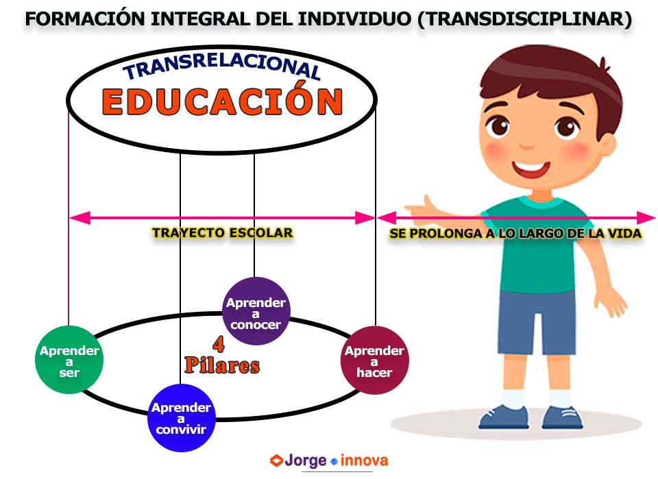TRANSDISCIPLINARIEDAD e INTERDISCIPLINARIEDAD en Educación Qué es