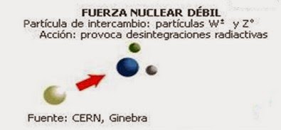 Interacciones Fundamentales: Interacción Nuclear Débil