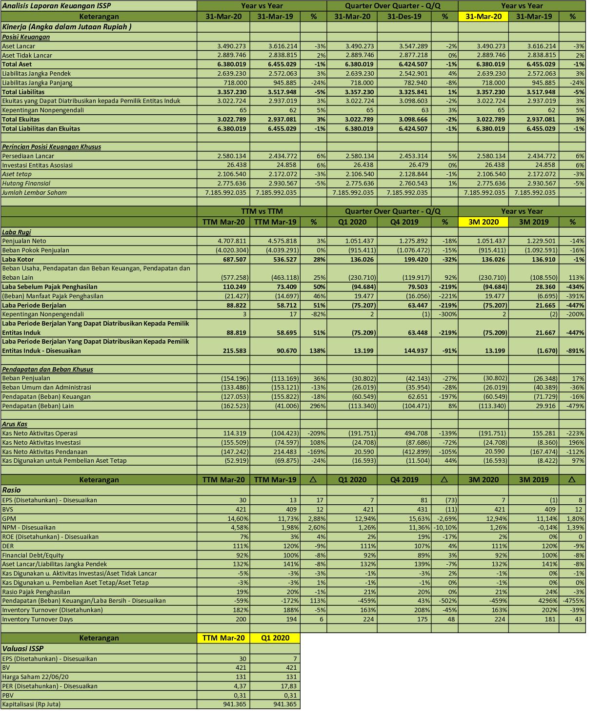IDX Investor ISSP Q1 2020 PT Steel Pipe Industry of Indonesia Tbk