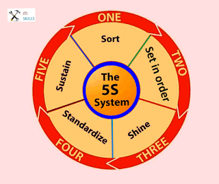 5s क्या हैं(what is 5s) | 5s in hindi, | 5s के लाभ in hindi 5s in hindi