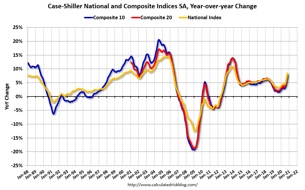 Calculated Risk Question 8 for 2021 What will happen with house