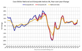 Case-Shiller House Prices Indices