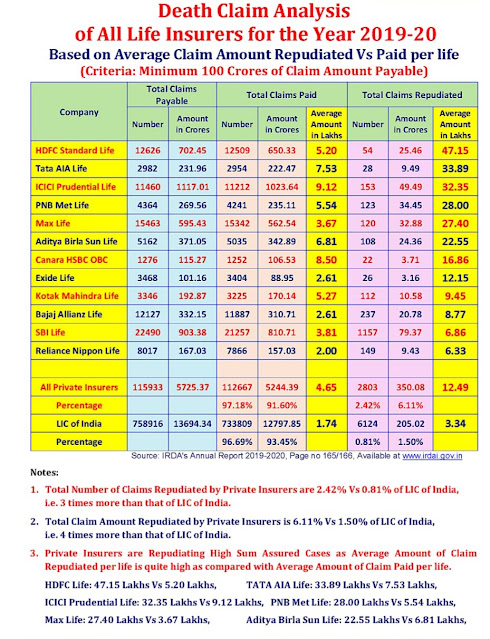 Insurance claim settlement - LIC claim settlement - All India claim settlement - year 2019- 2020