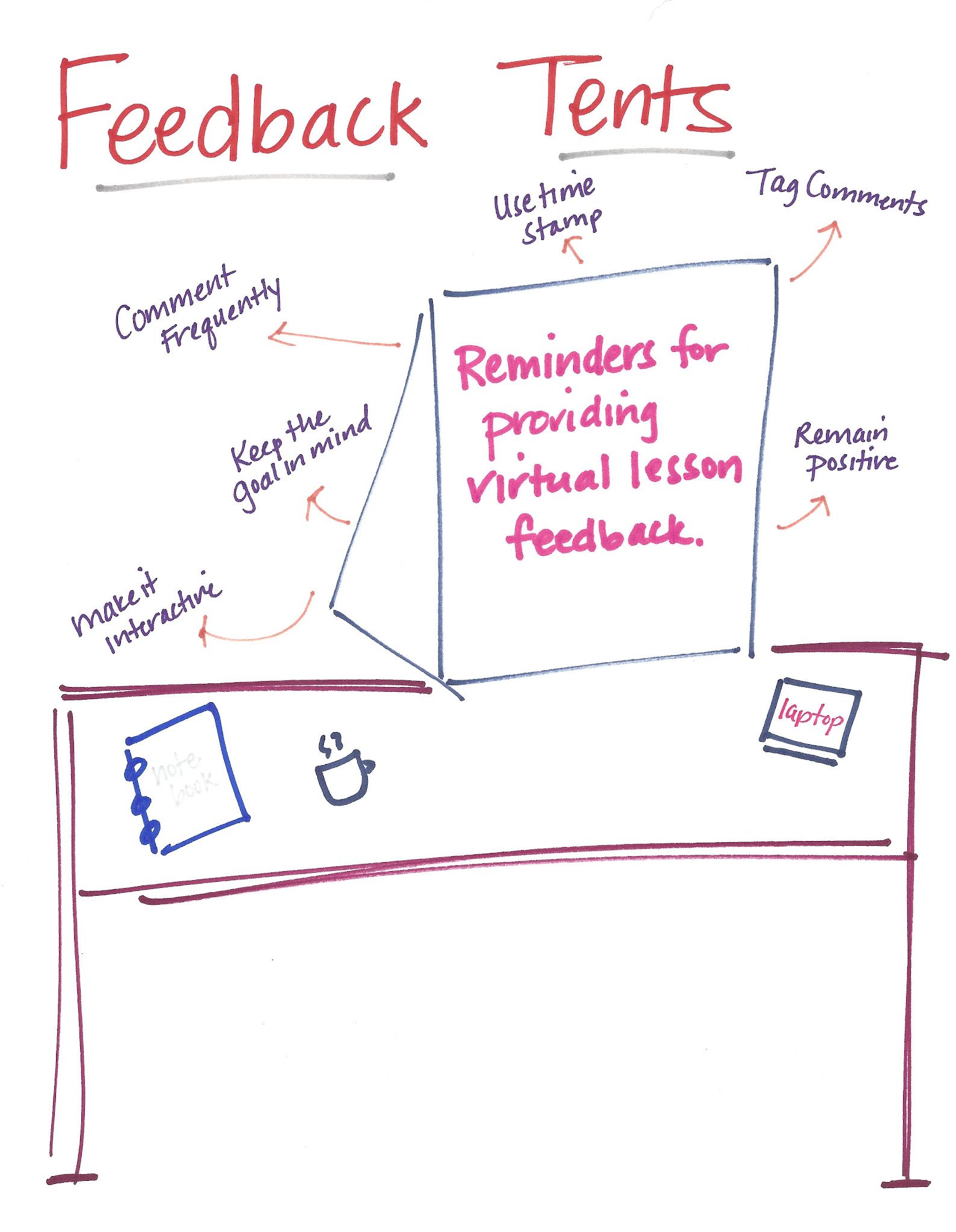 Instructional Coaching Feedback Table Tents The Coaching Sketchnote