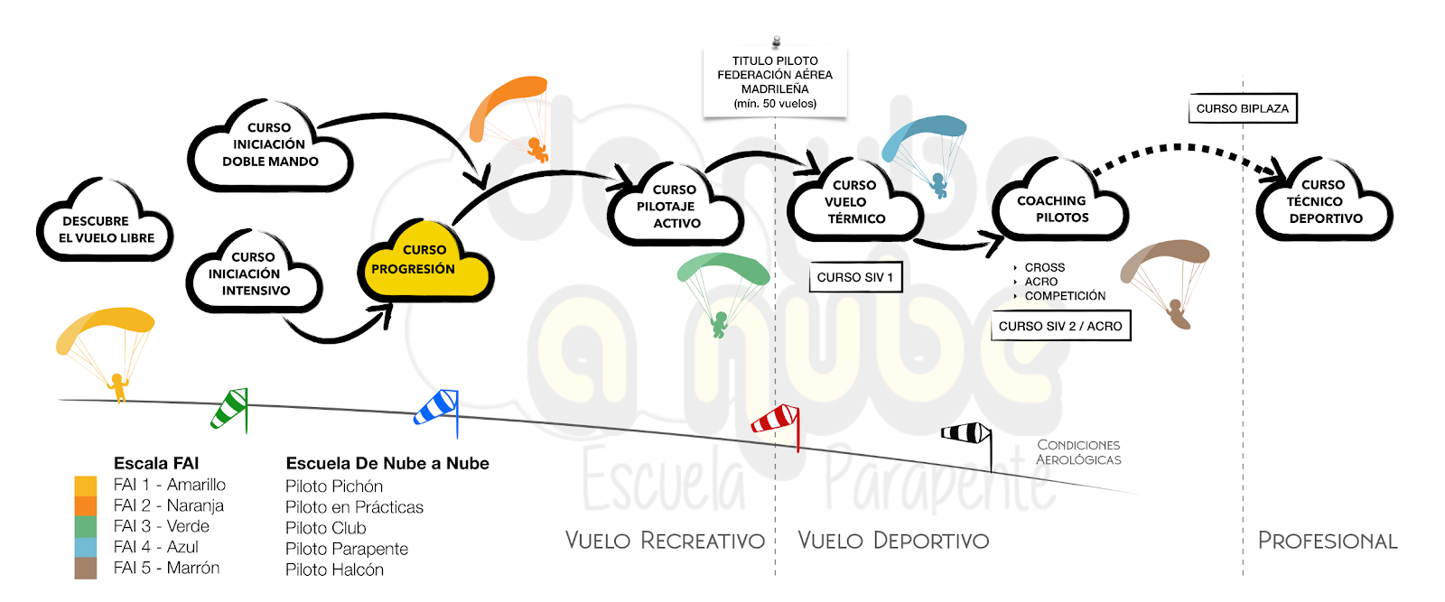 Curso progresion parapente madrid