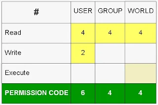 Cara mudah membaca dan memahami kode angka permission pada sistem operasi linux