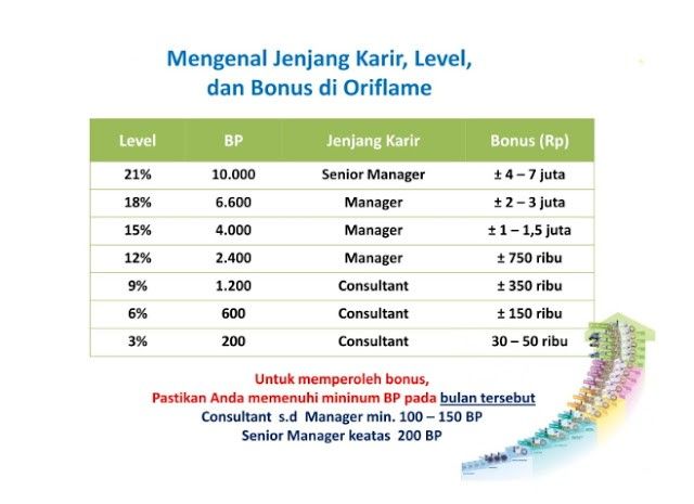 Kuliah Sambil Kerja Secara Online Di Bisnis Ini Bisa Kamu Jalani Daftar Bisnis Oriflame Online Bisnis Milenial Mahasiswa Dan Ibu Rumah Tangga