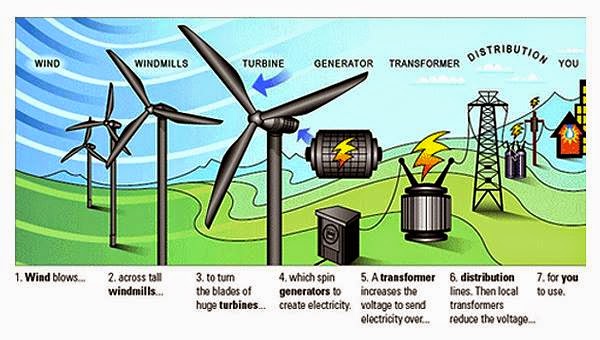 Electrical Engineering World How Wind Turbine Generate