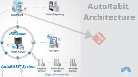 Architecture Of AutoRabit By SFDC247