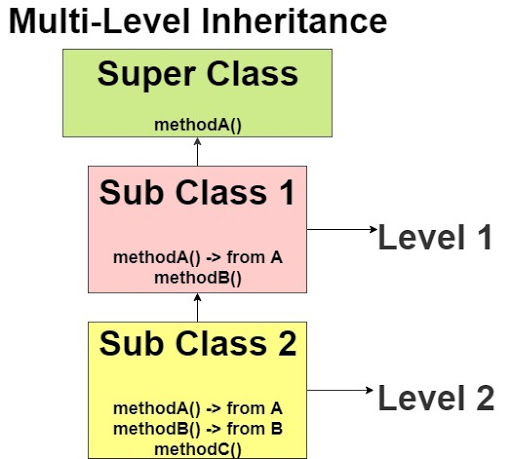 Inheritance in Java
