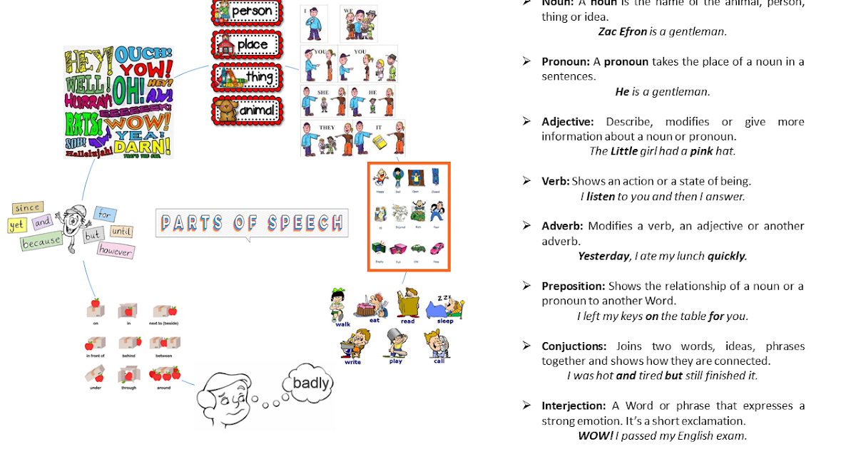 Infography Parts of Speech