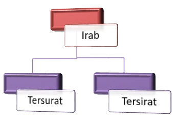 Pembagian I’rab Dalam Belajar Bahasa Arab Pembagian I’rab Dalam Belajar Bahasa Arab